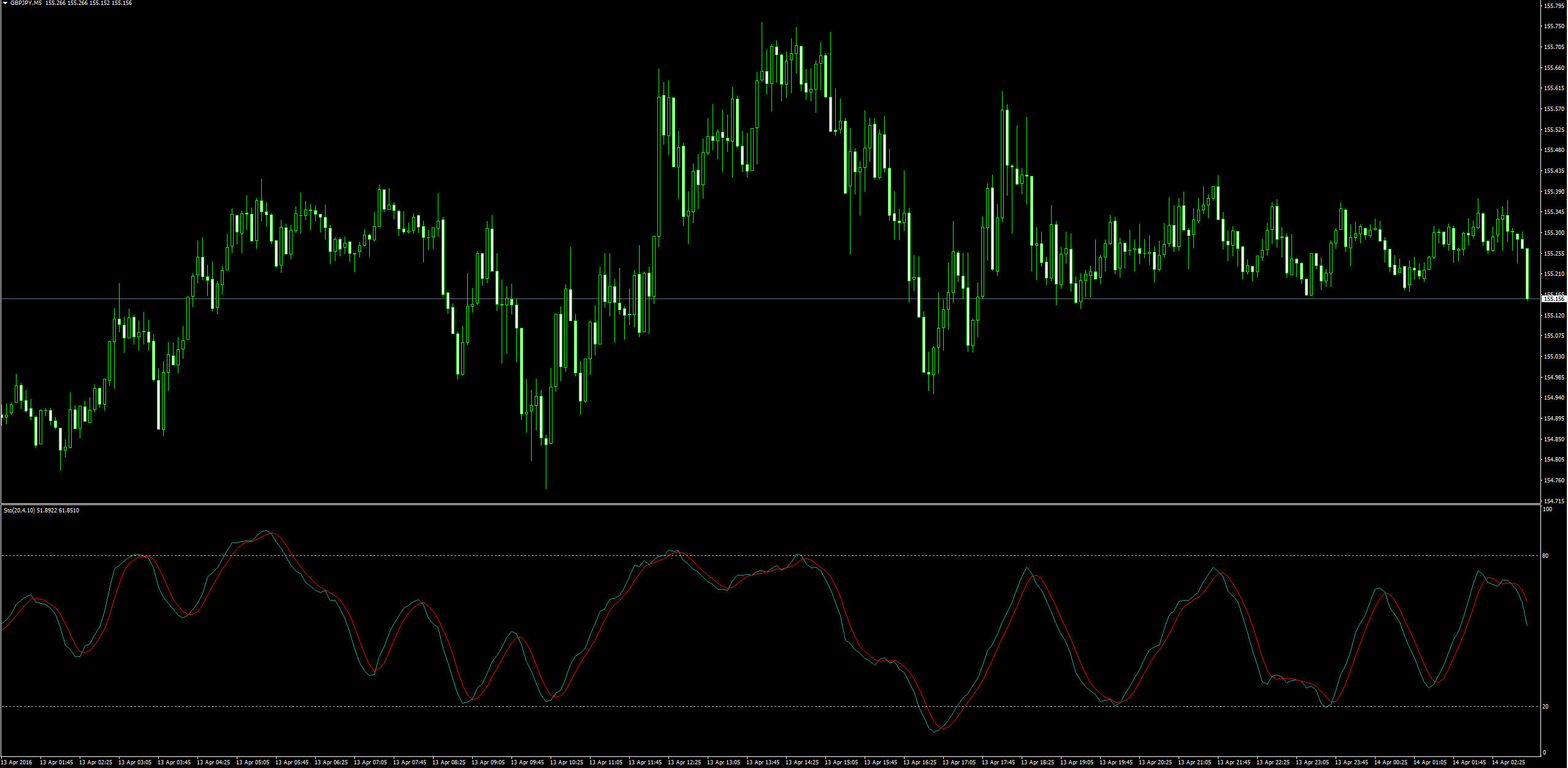 FX　ストキャスティクス