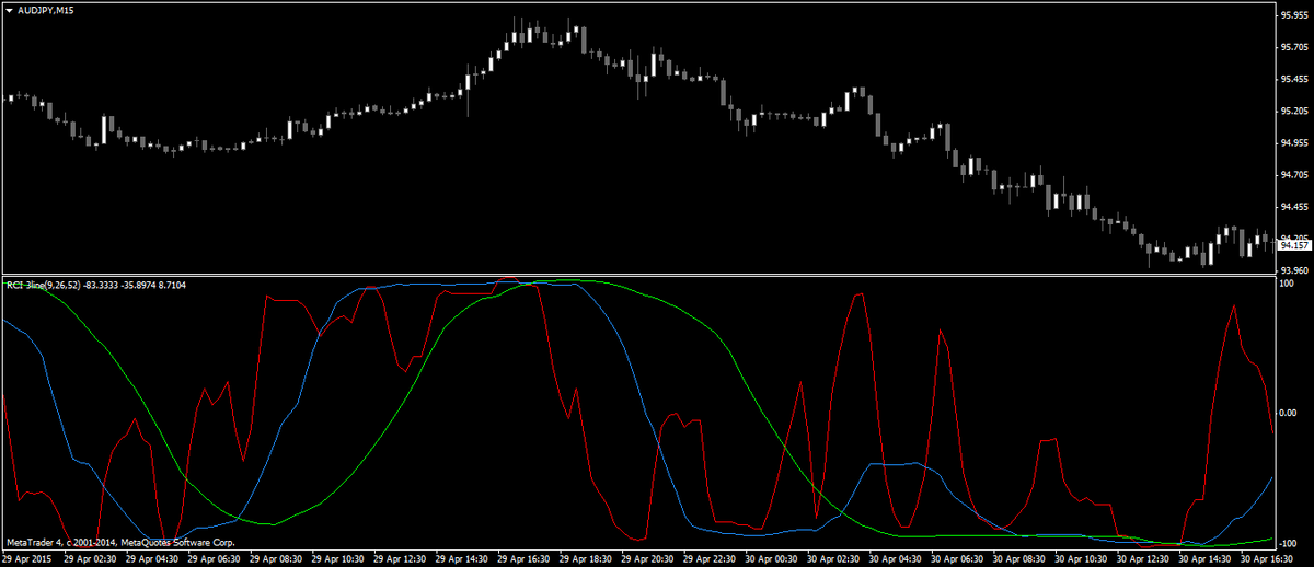 FX　テクニカル分析　RCI