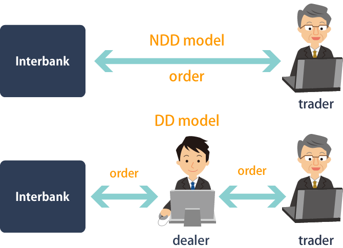 FX　DD方式　NDD方式　違い