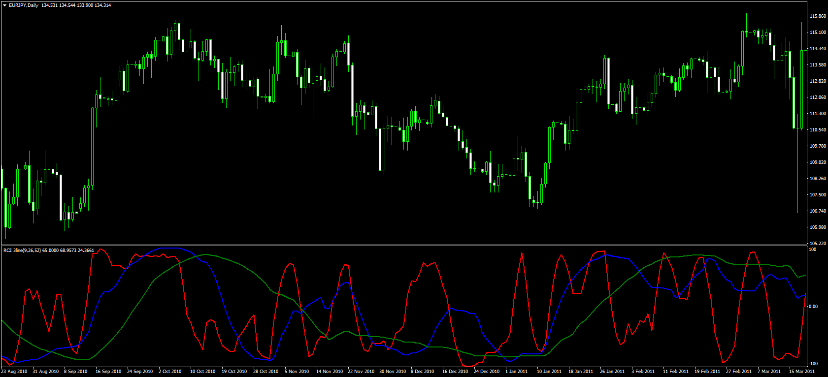 RCI(Rank Correlation Index)　FX　テクニカル分析