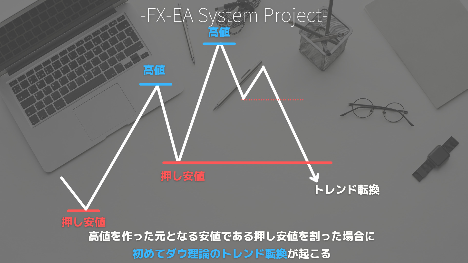 FX　ダウ理論