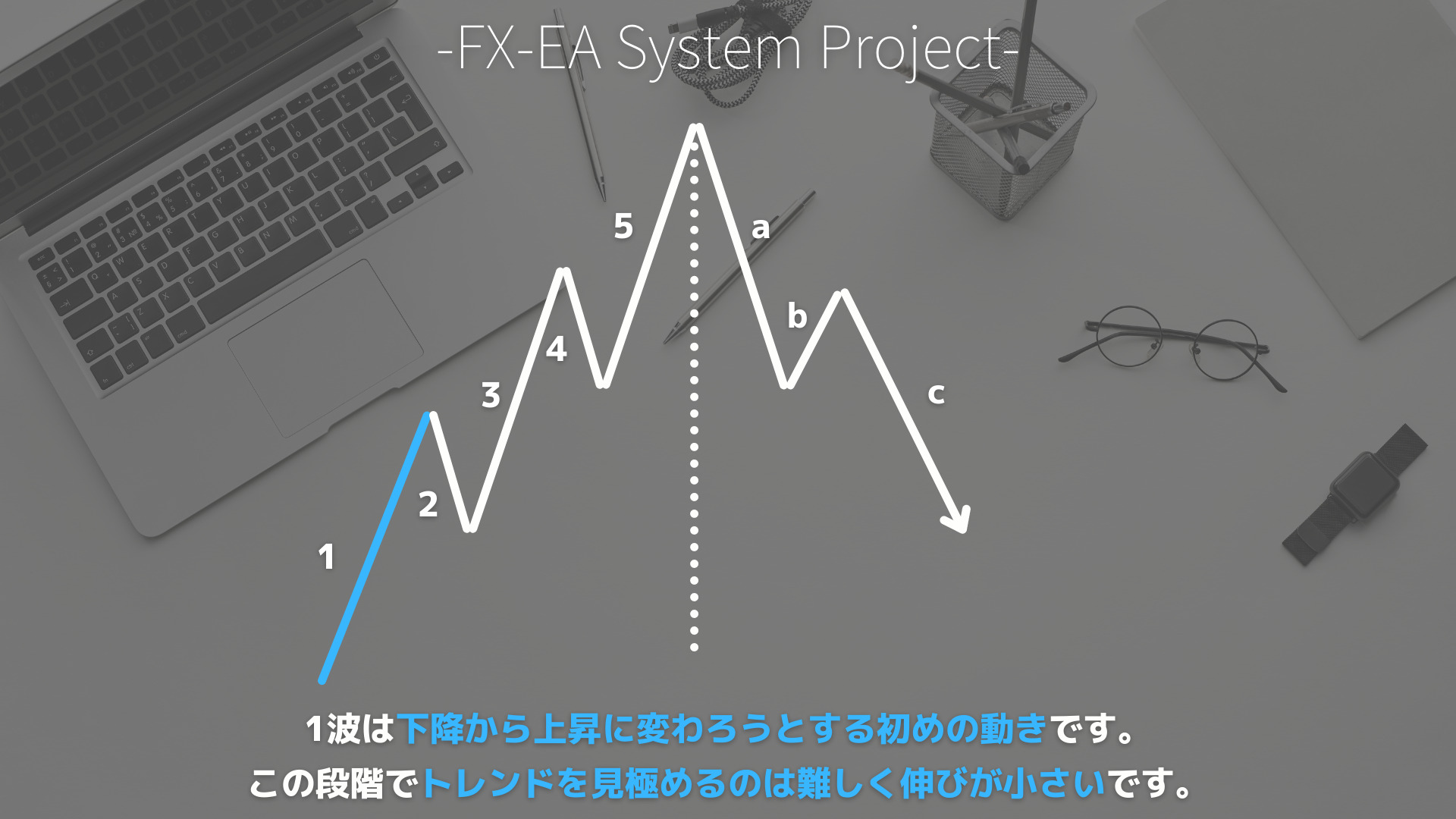 FX　エリオット波動