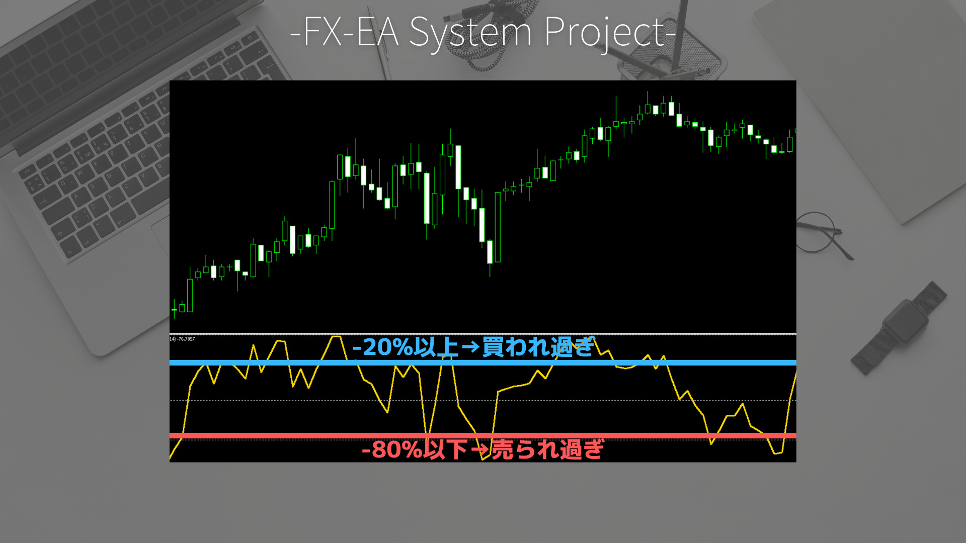 FX　ウィリアムズ%R