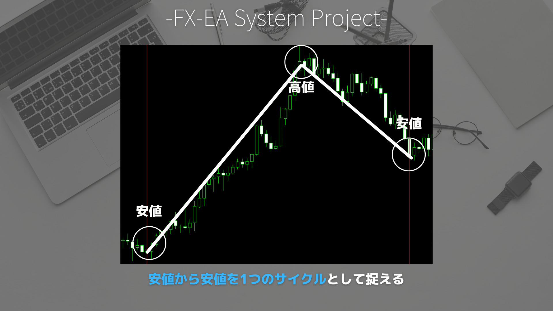 FX　サイクル理論