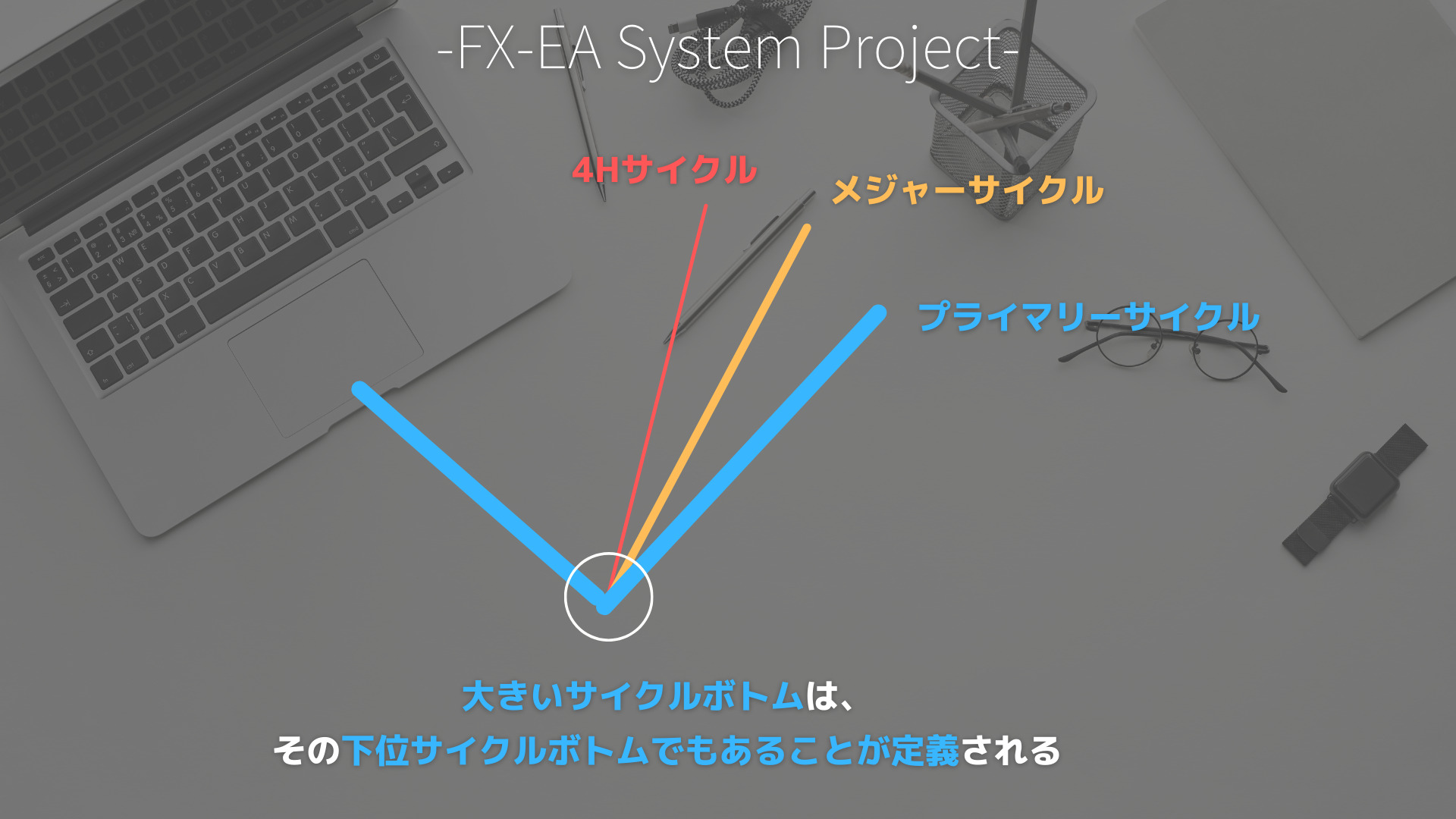 FX　サイクル理論