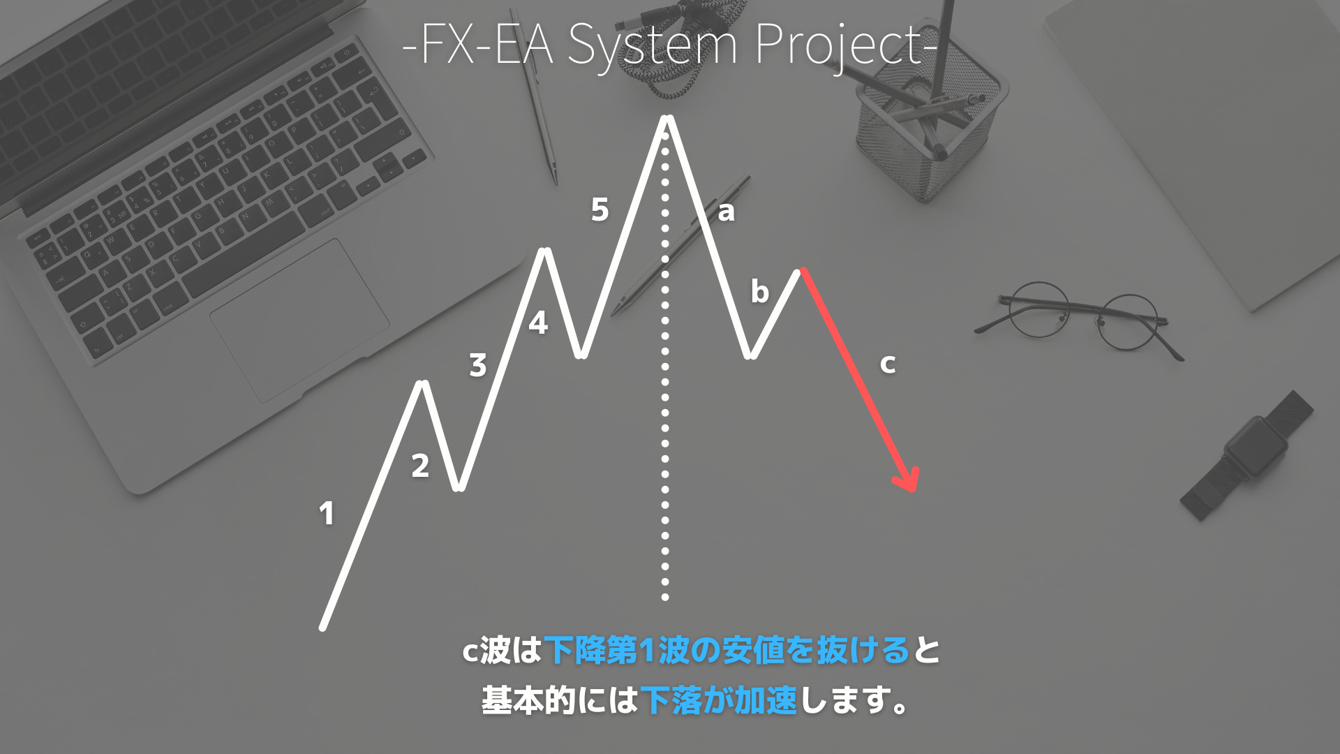 FX　エリオット波動