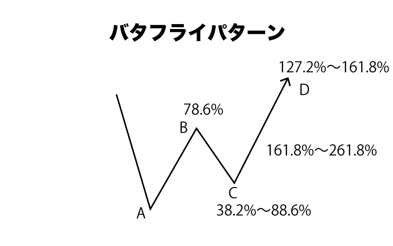 FX　ハーモニックパターン　バタフライパターン