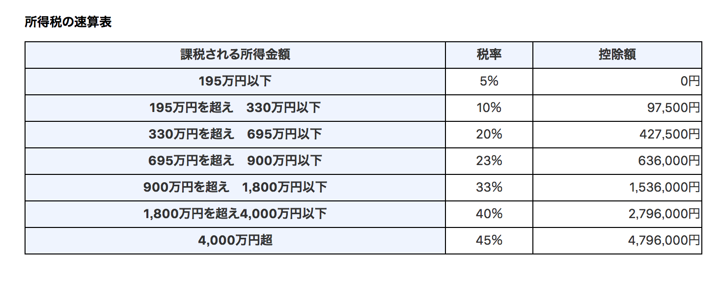 確定申告　所得税　税率