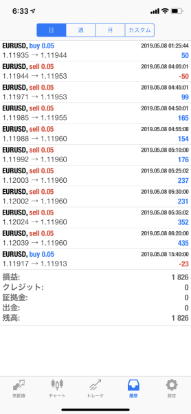 FX　自動売買（EA）　トレード結果