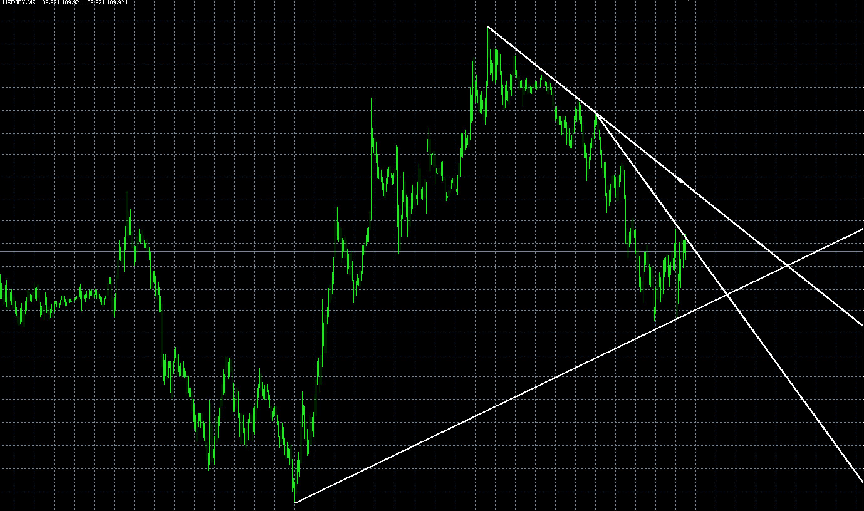 GhaniFx Auto Trend Lines　インジケータ