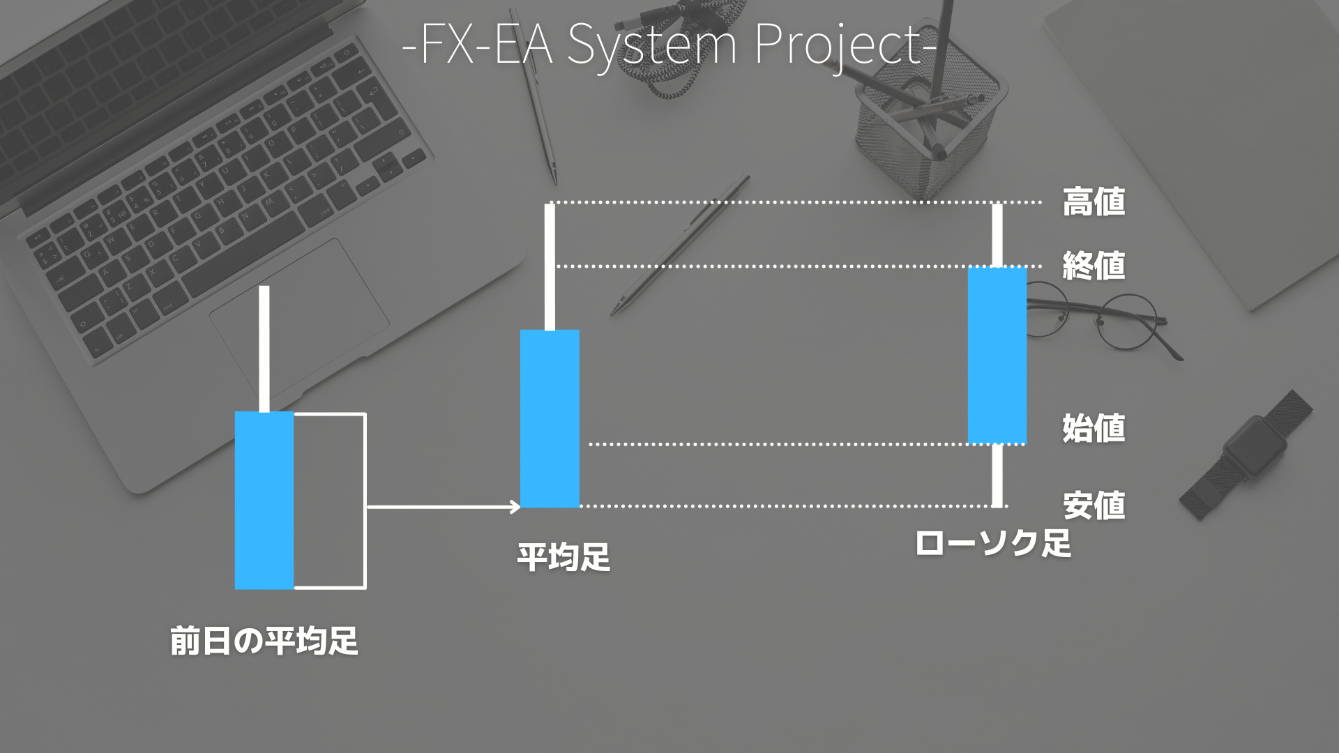 FX　平均足