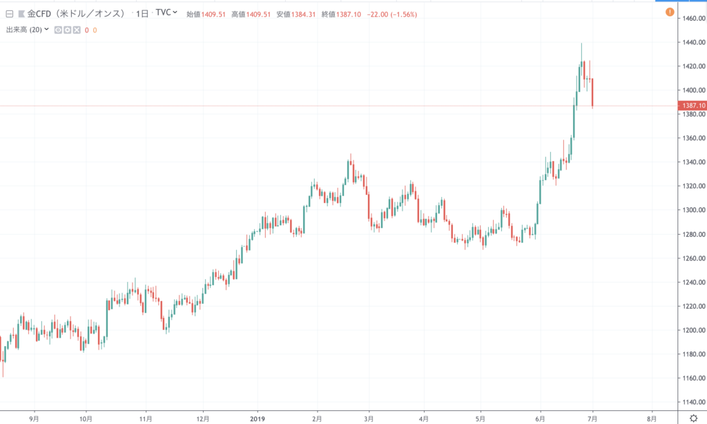 FX　自動売買（EA）　トレード結果