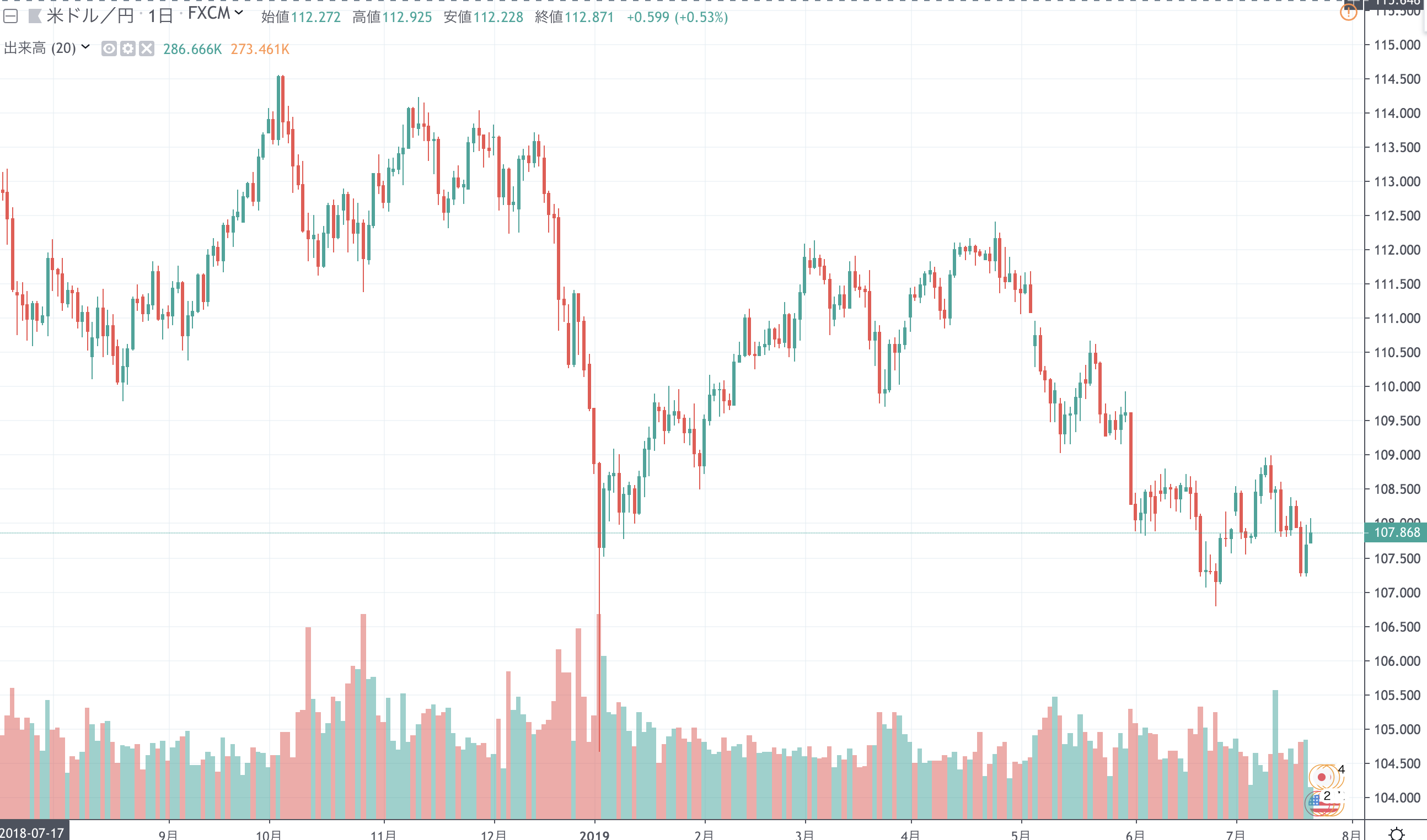 FX　自動売買（EA）　トレード結果