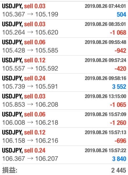 FX　自動売買（EA）　トレード結果