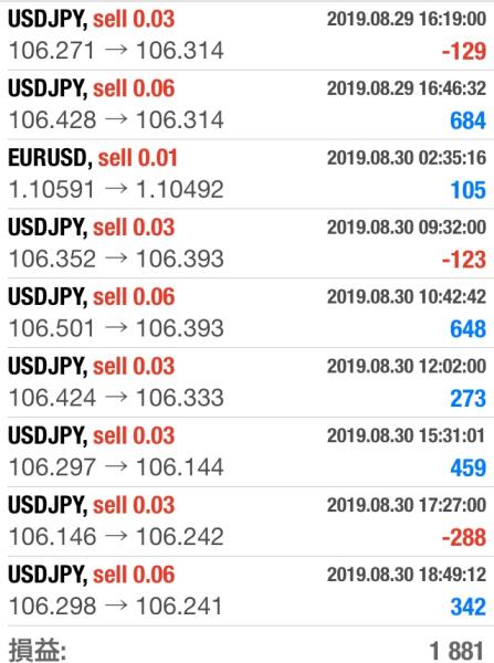 FX　自動売買（EA）　トレード結果