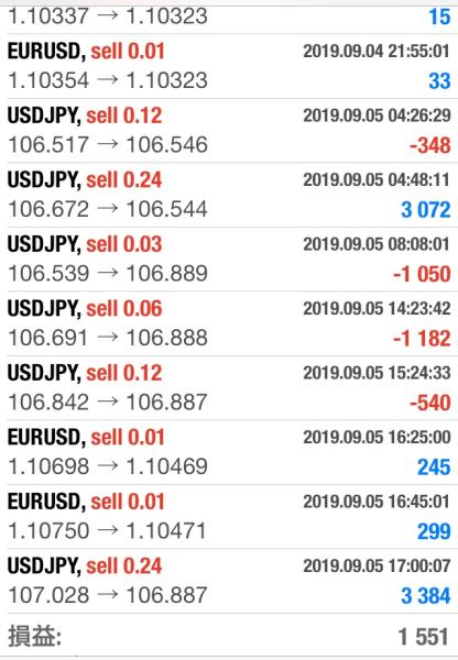 FX　自動売買（EA）　トレード結果