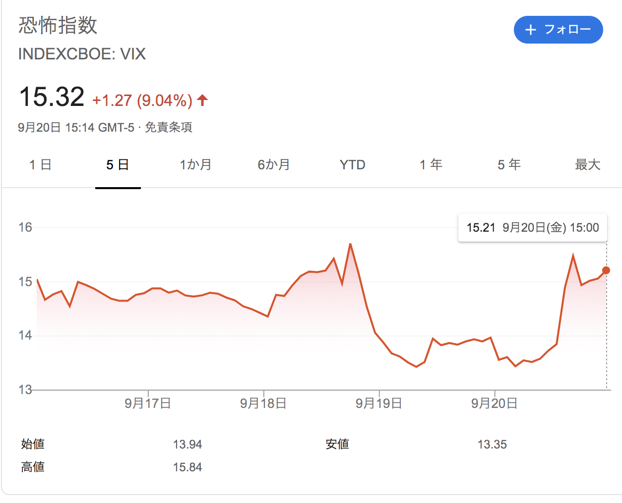 FX　9月16日　9月20日　VIX