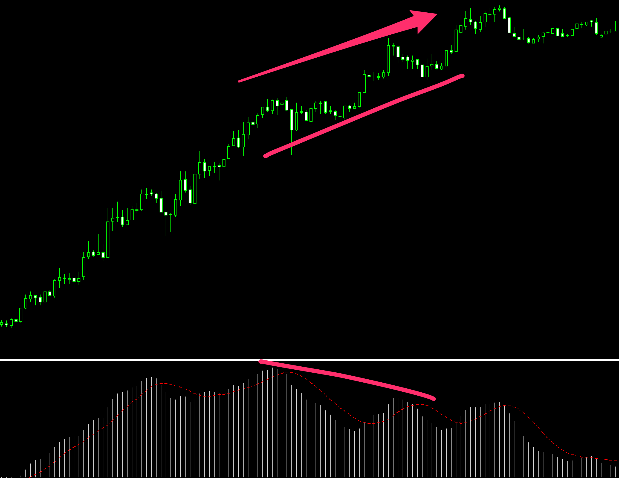 Fxのテクニカル分析 トレンド転換がわかる オシレーターの逆行現象である ダイバージェンス について徹底解説してみた Fx Ea System Project