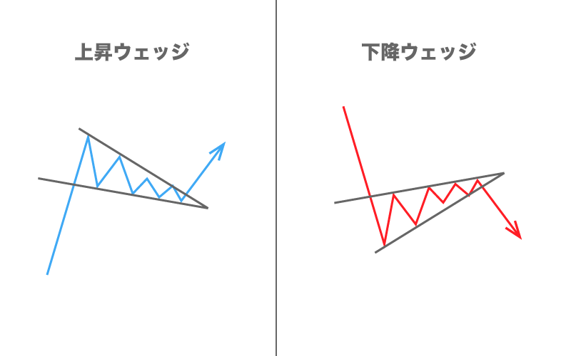 Fxのテクニカル分析 永久保存版 頻繁に現れるチャートパターンからトレードする フォーメーション分析 について徹底解説してみた Fx Ea System Project