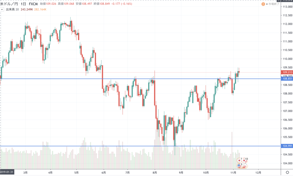 FX　11月4日〜11月8日　ドル円