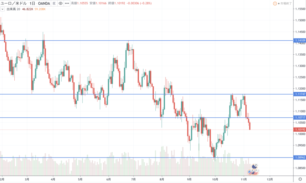 FX　11月4日〜11月8日　ユロドル