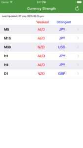 FX Currency Strength