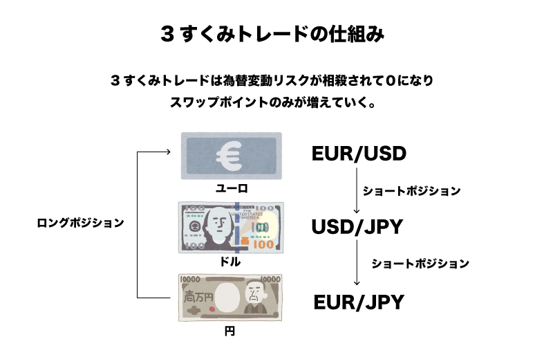 FX　3すくみトレード　とは