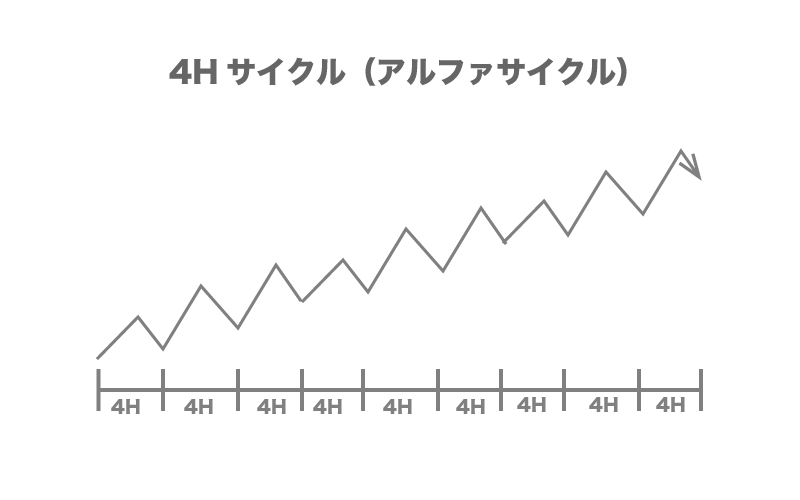 Fxのテクニカル分析 天井と底をローソク足の本数から判断する サイクル理論 について徹底解説してみた Fx Ea System Project