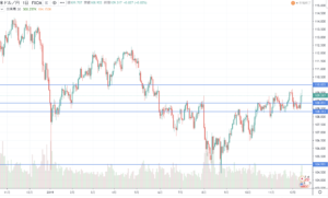 FX　12月9日〜12月13日　ドル円