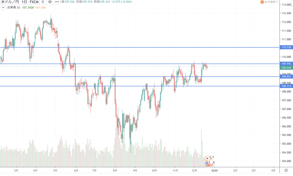 FX　12月16日〜12月20日　ドル円