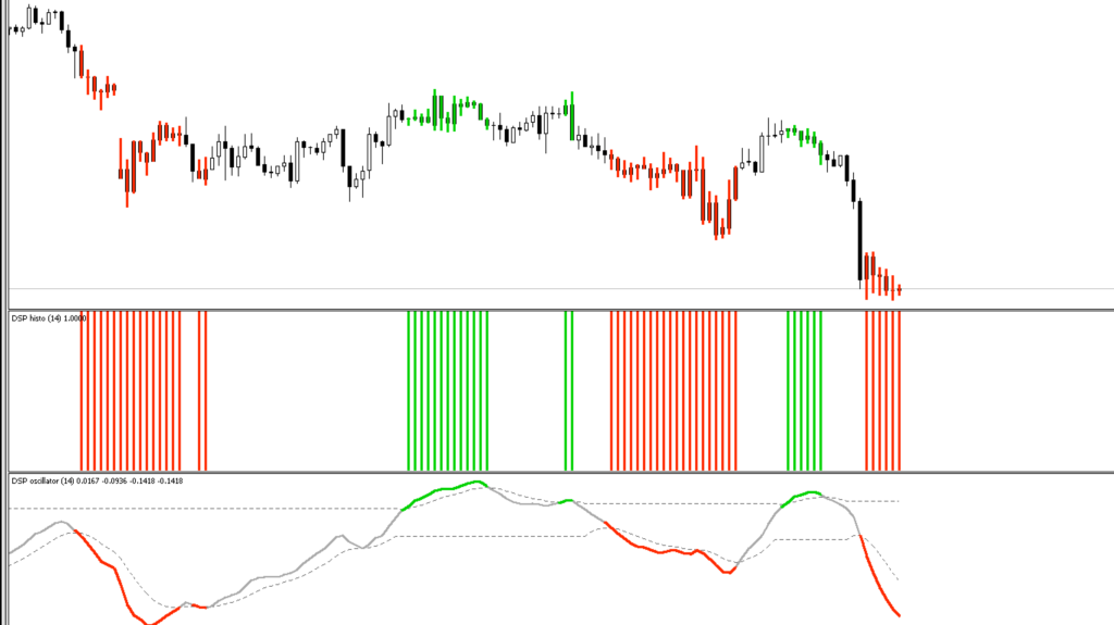 FX　インジケーター　Detrended Synthetic Price（DSP）