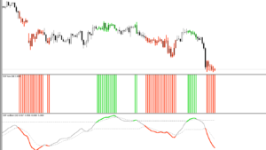 FX　インジケーター　Detrended Synthetic Price（DSP）