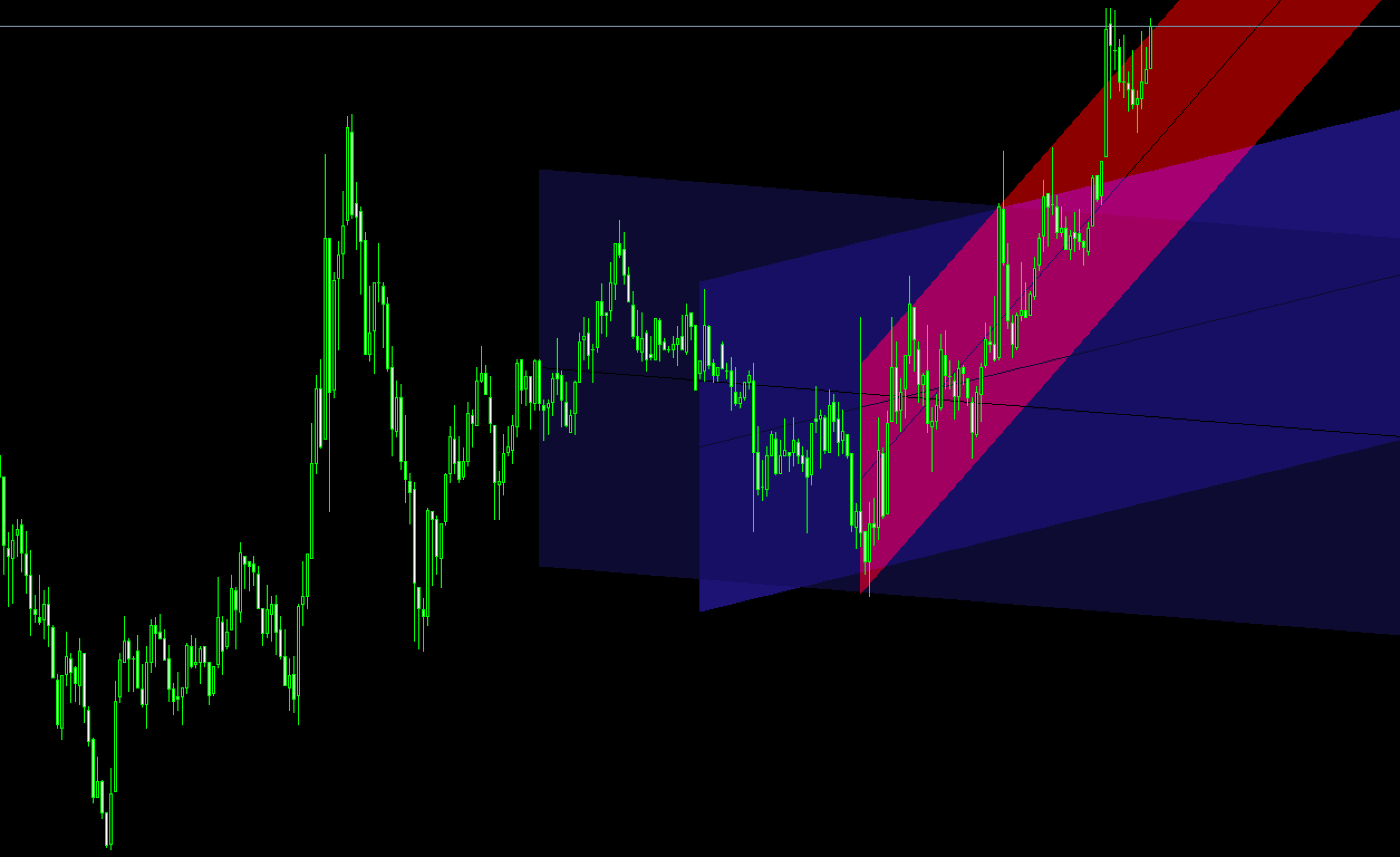 FX　インジケーター　3 Auto Regression Channel