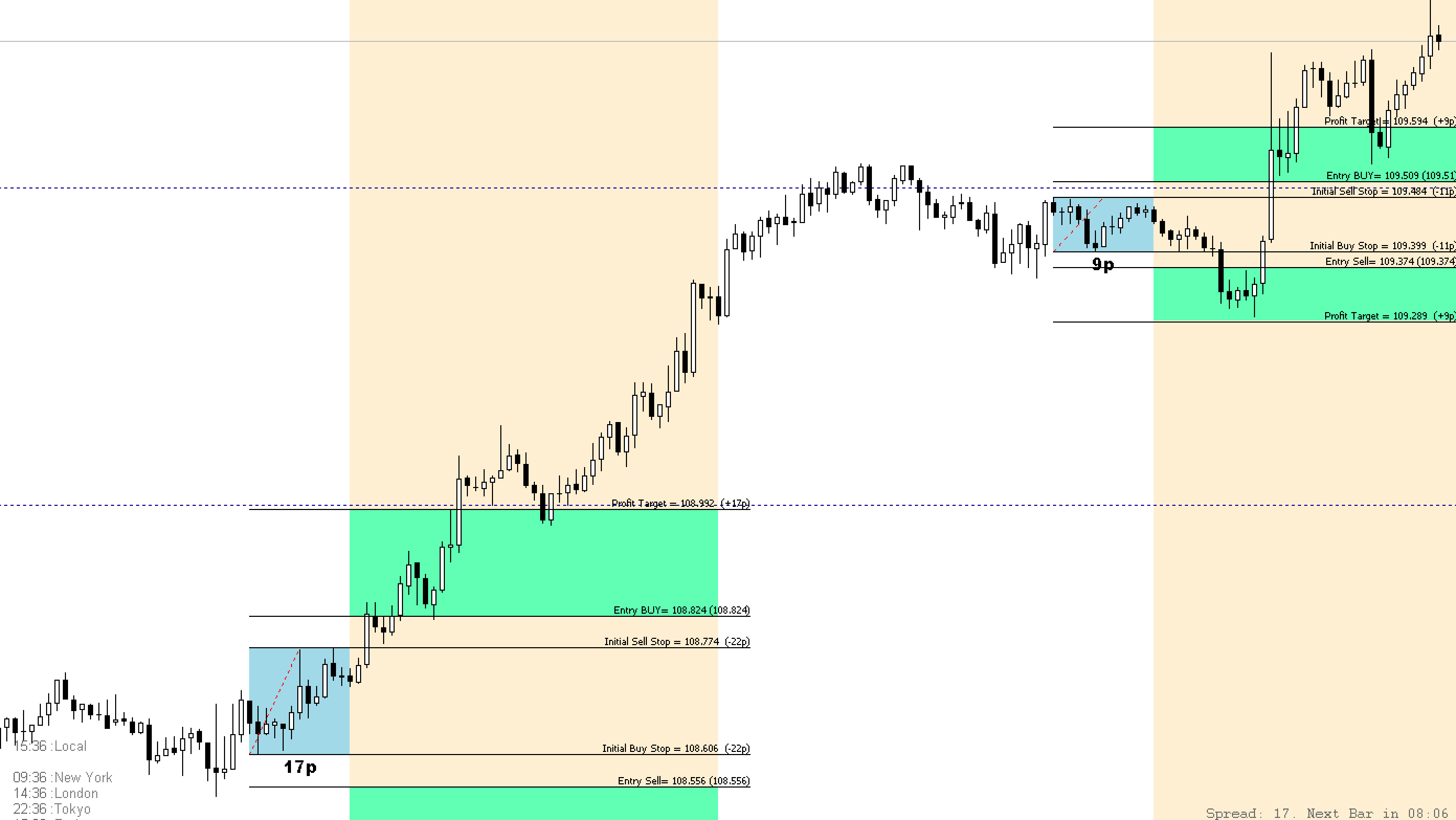 FX手法　A Simple London Breakout