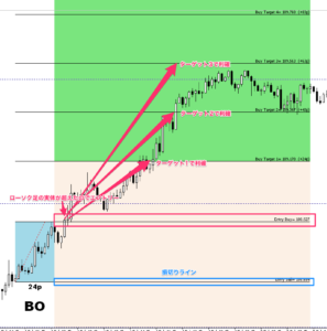 FX手法　A Simple London Breakout