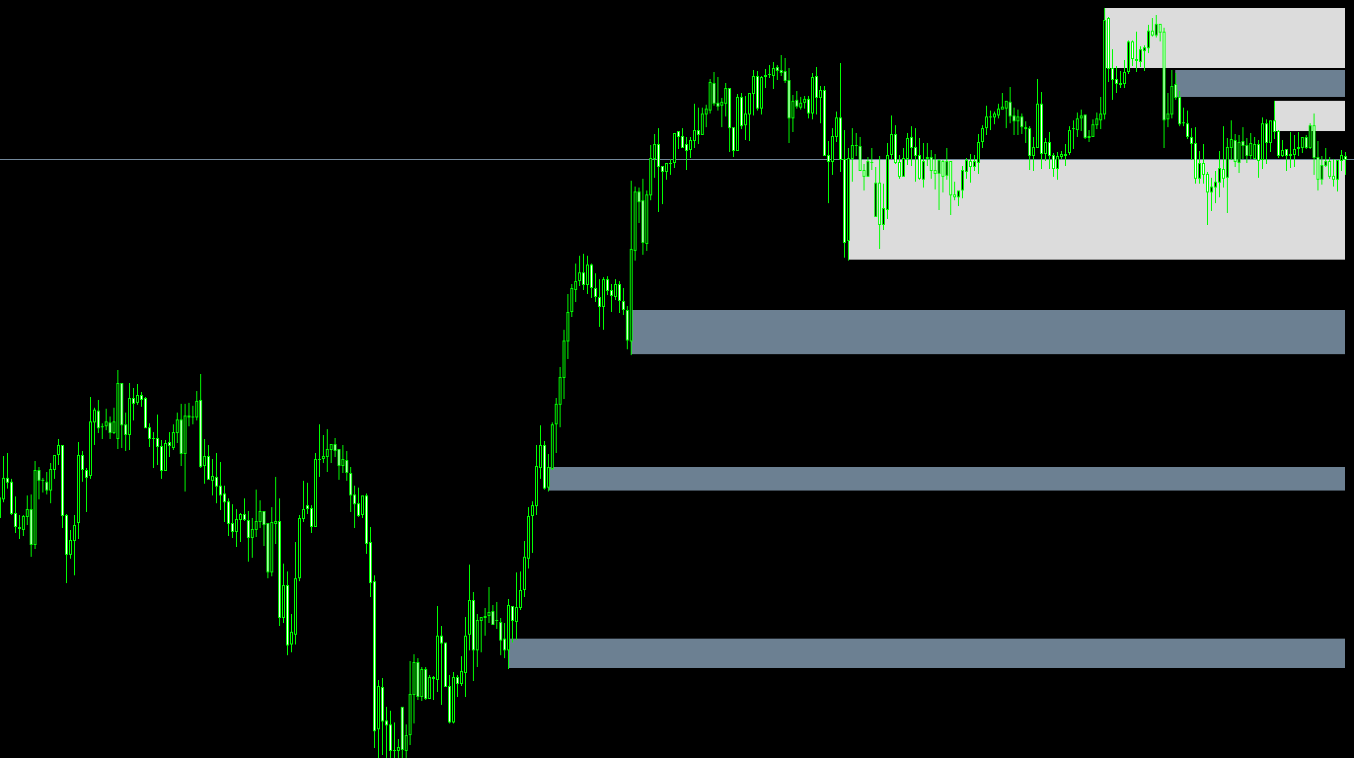 FX　インジケーター　SupDem