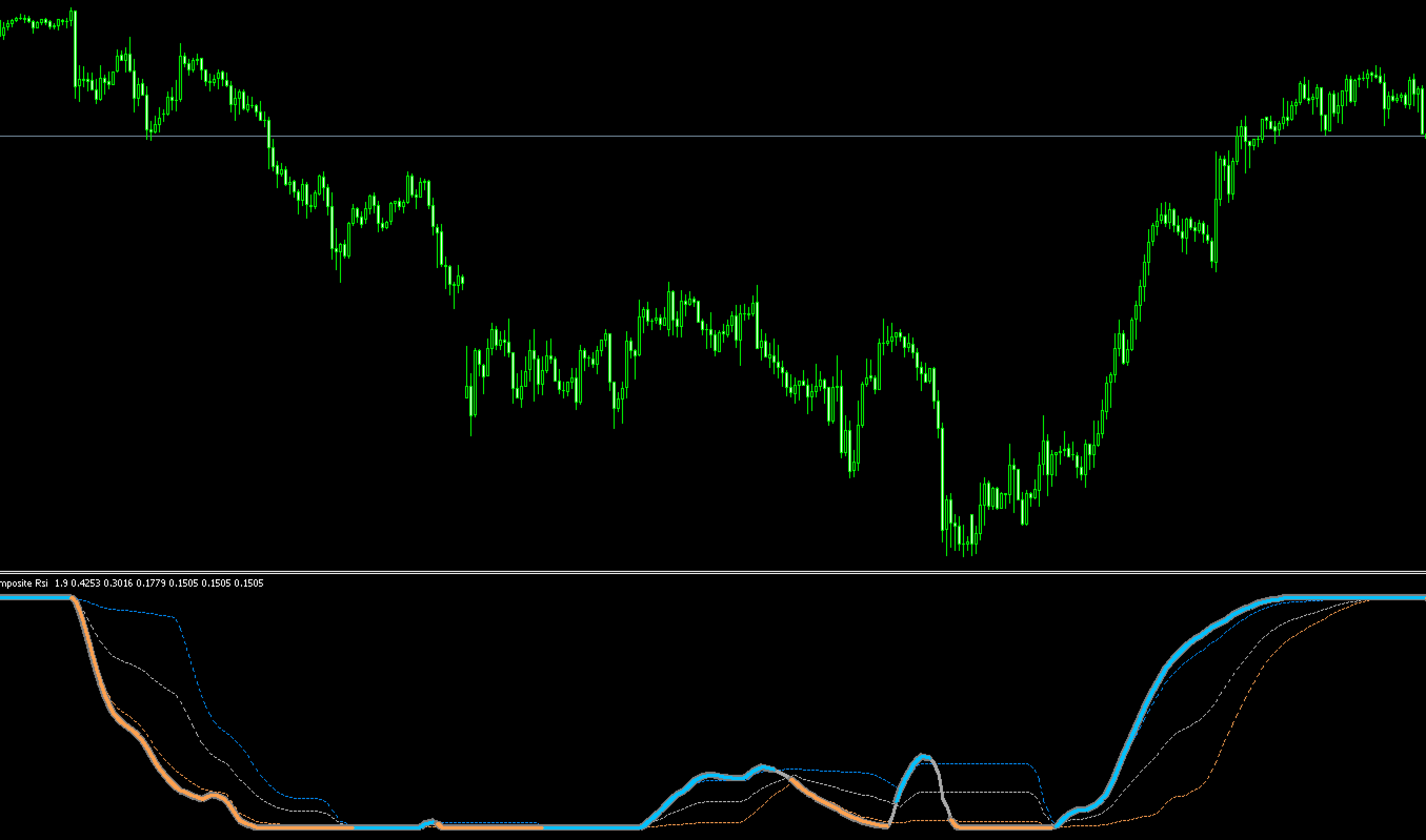 FX　インジケーター　Composite RSI With Floating Levels