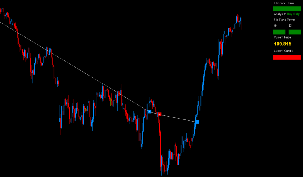 FX手法　Fibonacci Forex Scalper Trading System