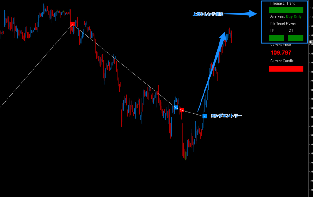 FX手法　Fibonacci Forex Scalper Trading System