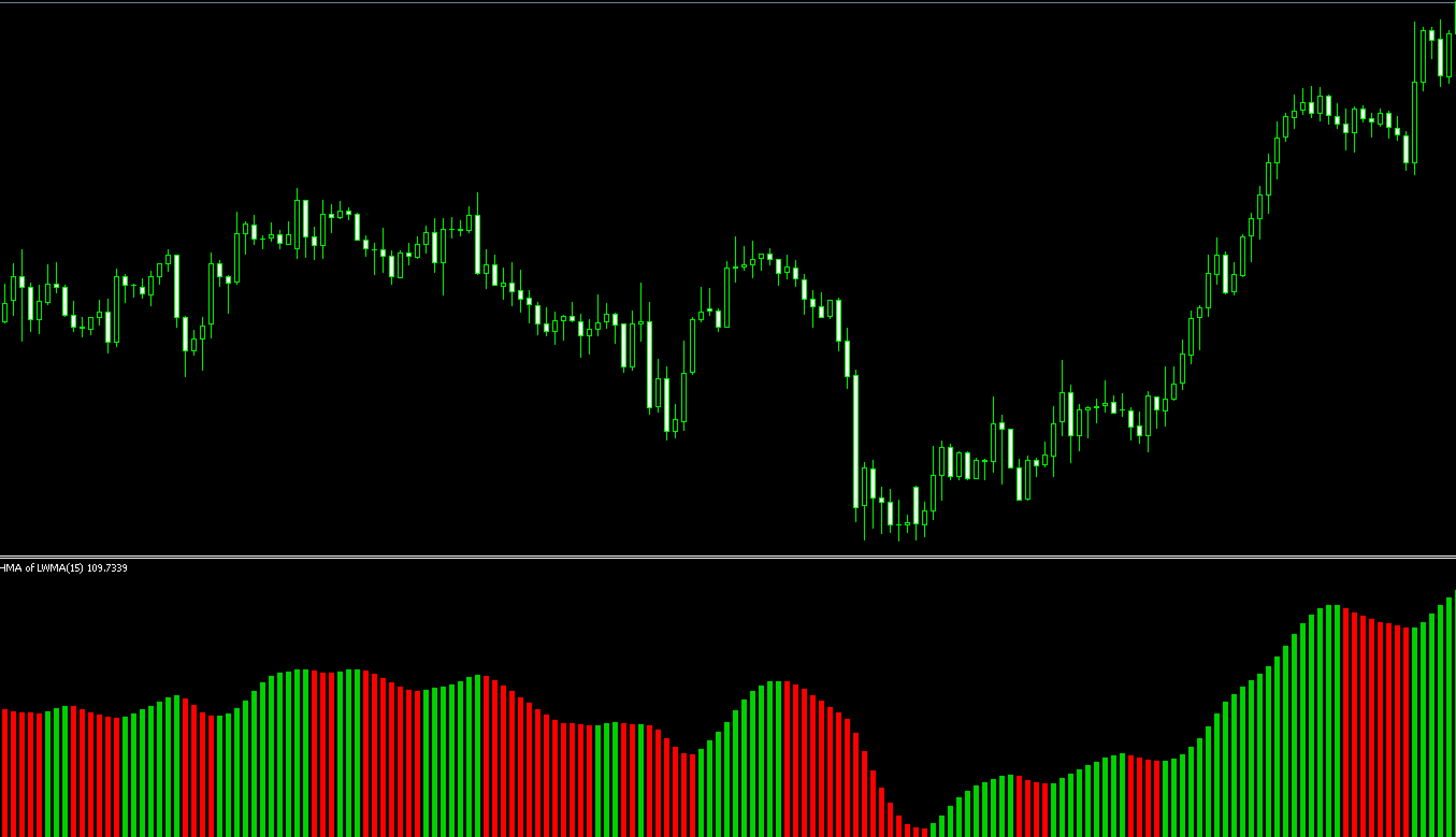 FX　インジケーター　Hull Moving Average Mountain Histogram（HMA Histo）