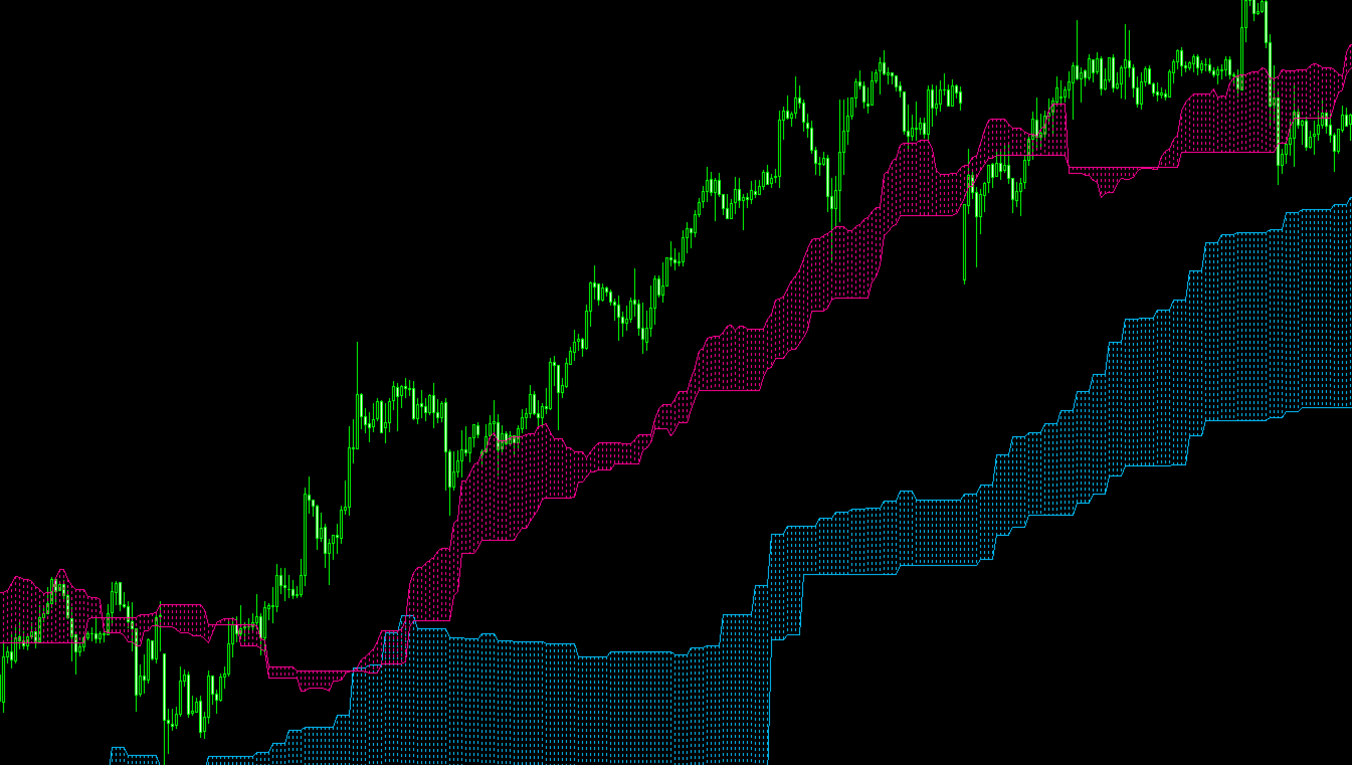 FX　インジケーター　Lower & Higher timeframe Ichimoku