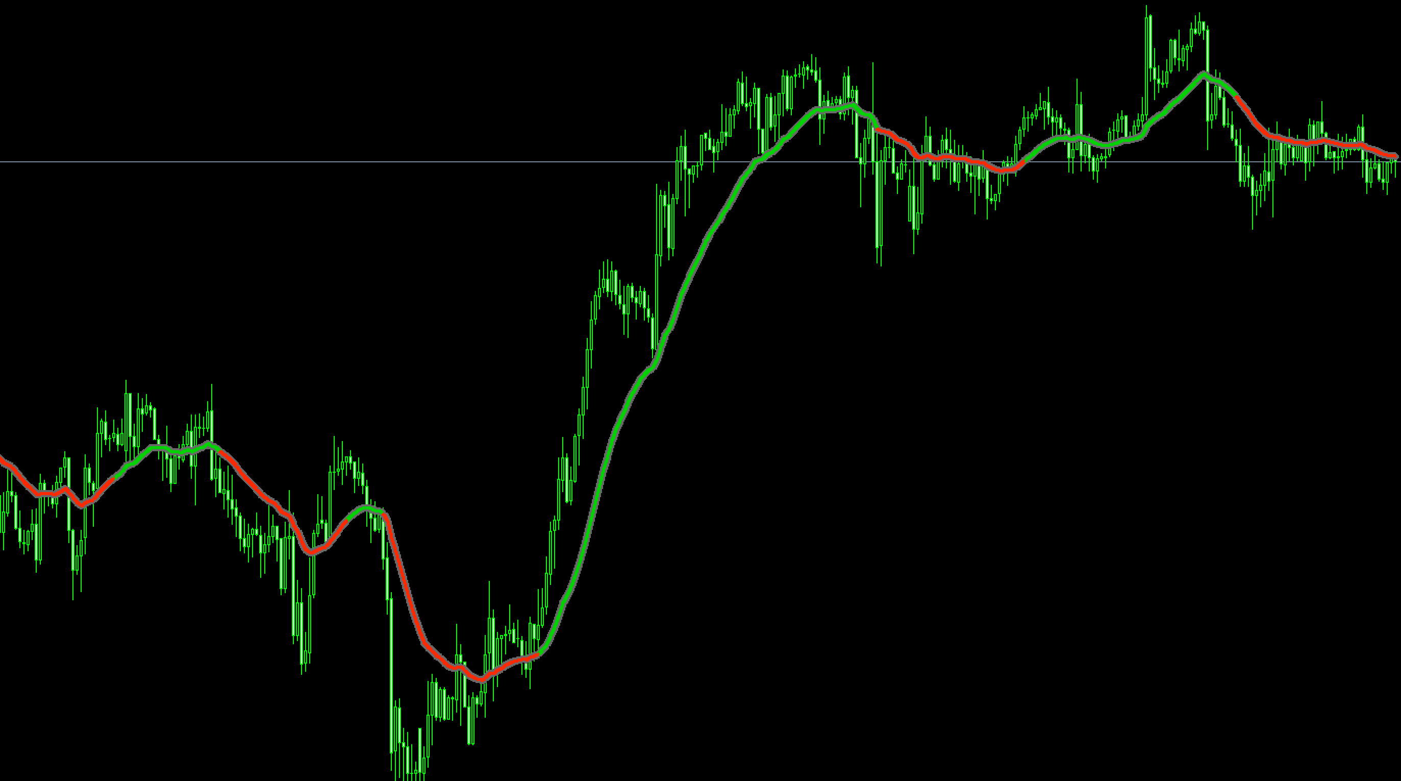 Super Smoothed Averages Trend