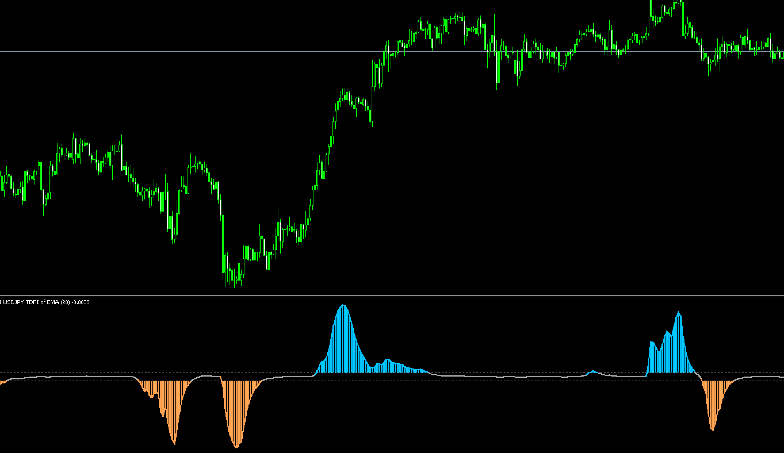 FX　インジケーター　Trend Direction & Force index