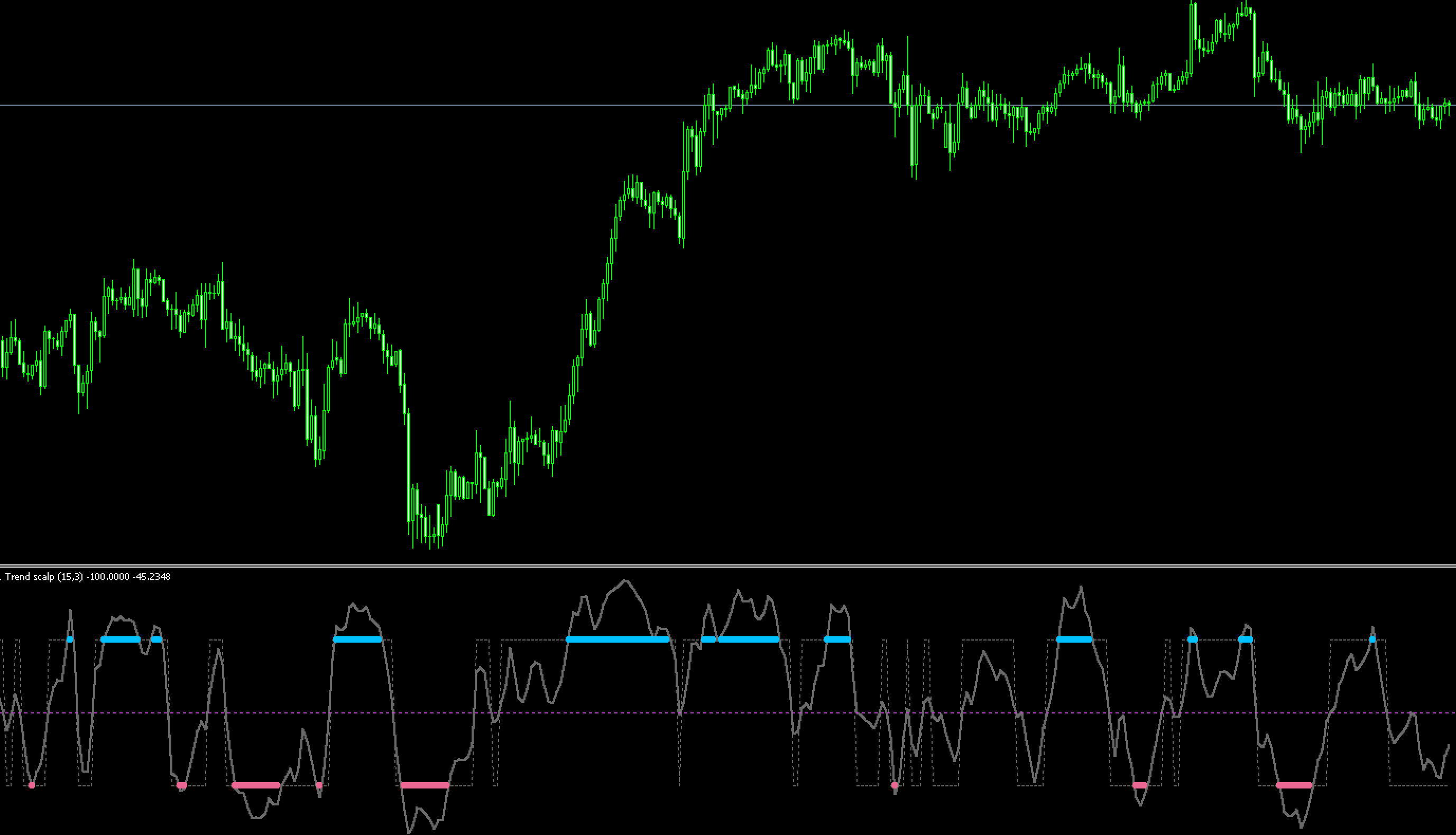 FX　インジケーター　Trend Scalp