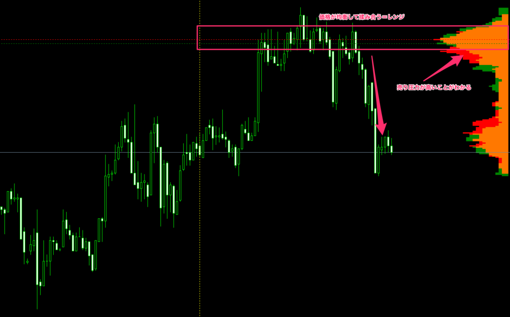 FX　インジケーター　Volume Profile Range