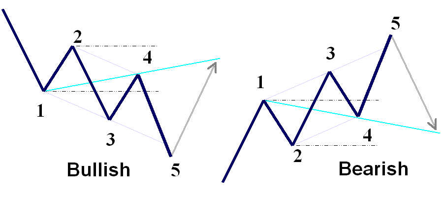 FX　ウォルフ波動