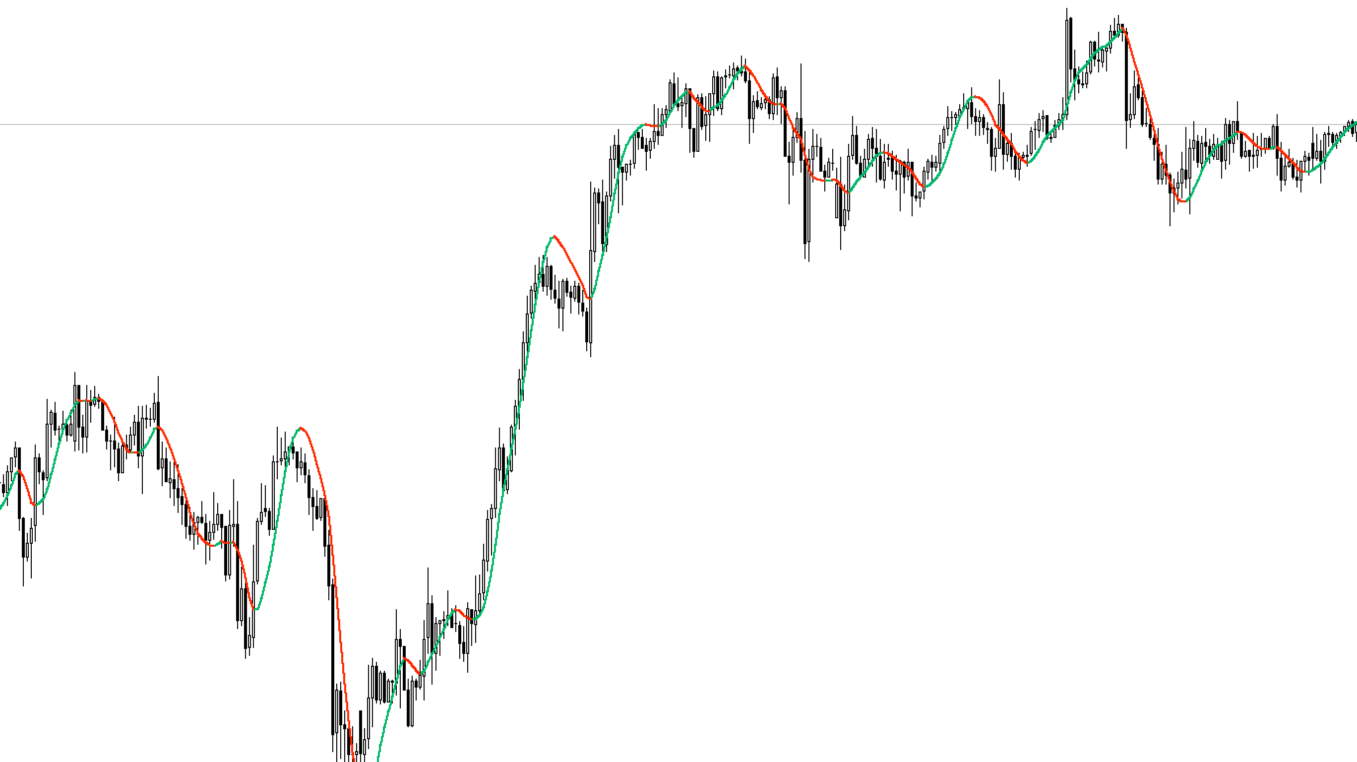 FX　ハル移動平均線（HMA）