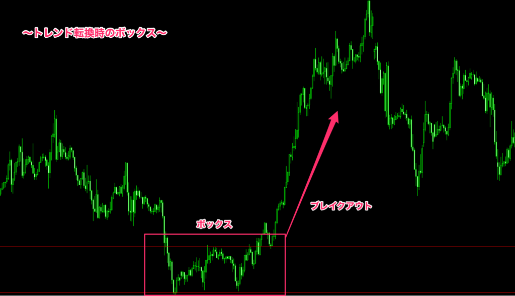 FX　ボックス理論