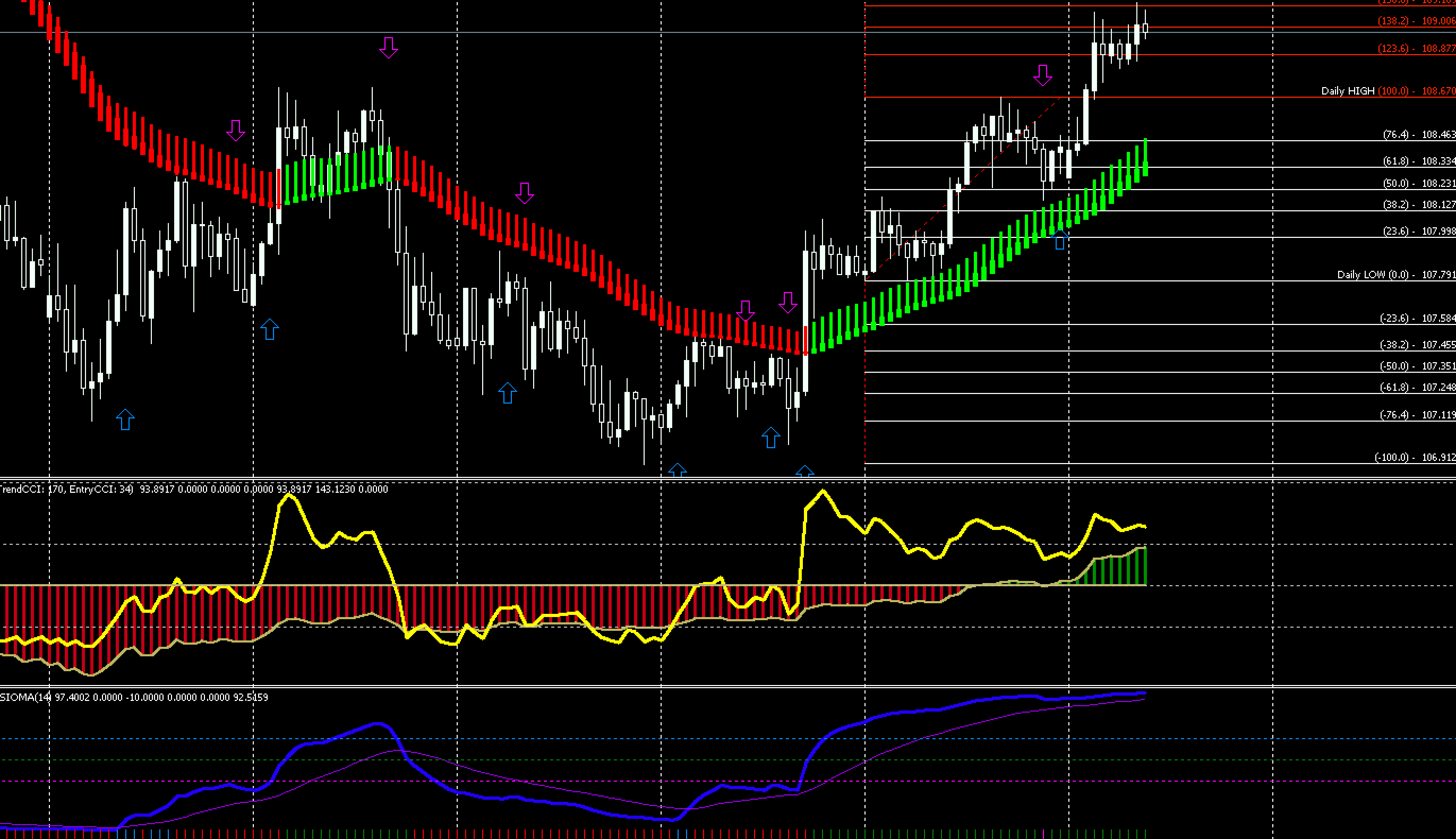 FX手法　Double CCI and RSIOMA