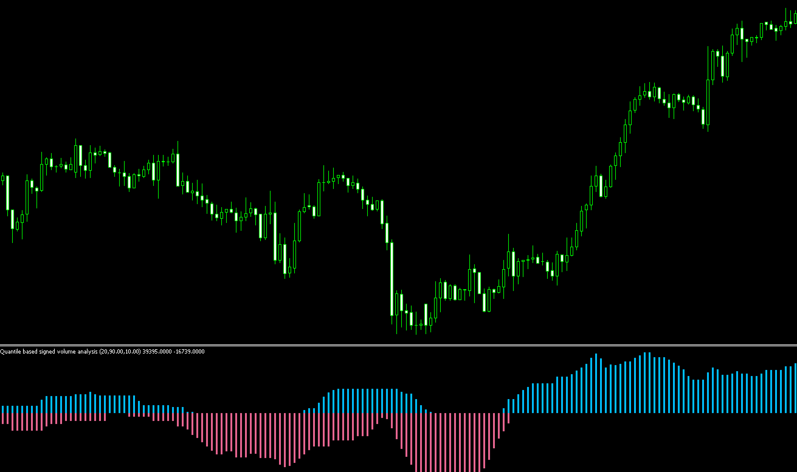 Quantile based signed volume analysis　インジケーター